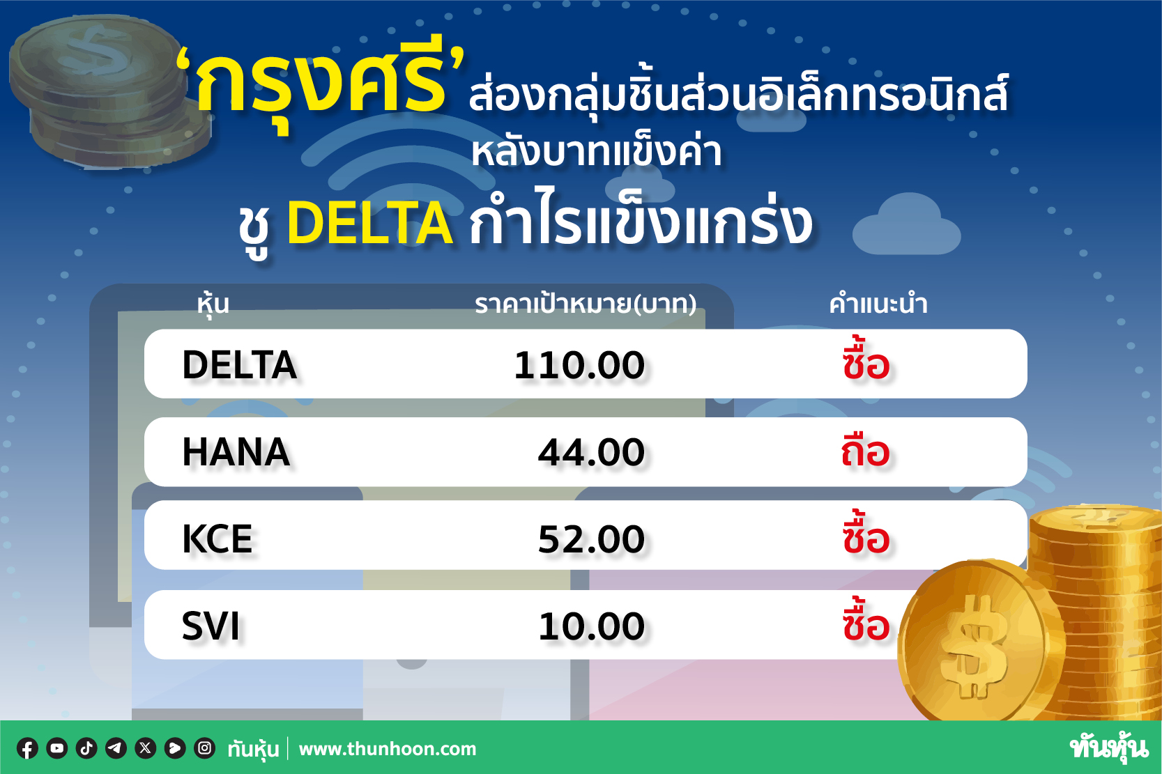 "กรุงศรี"ส่องกลุ่มชิ้นส่วนอิเล็กทรอนิกส์ หลังบาทแข็ง-ชู DELTA กำไรแกร่ง 